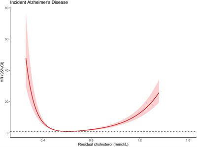 Association between calculated remnant cholesterol levels and incident risks of Alzheimer’s disease among elderly patients with type 2 diabetes: a real-world study